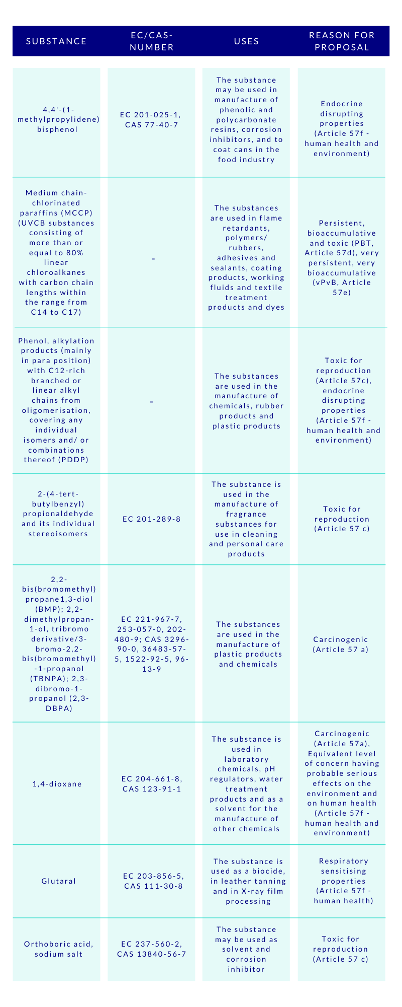 Hazardous chemicals added to the Candidate List Hazardous chemicals added to the Candidate List